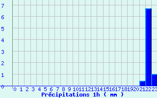 Diagramme des prcipitations pour Fanjeaux (11)