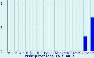 Diagramme des prcipitations pour Valognes (50)