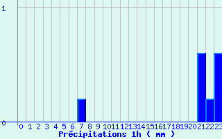 Diagramme des prcipitations pour Ondes (31)