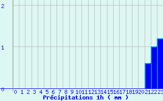 Diagramme des prcipitations pour Montigny (14)