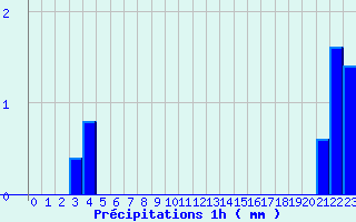 Diagramme des prcipitations pour Chasnay (58)