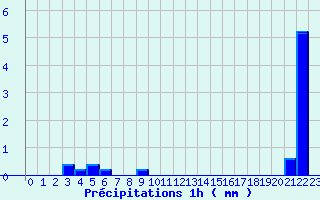 Diagramme des prcipitations pour Ebersheim (67)