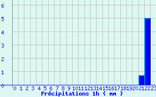 Diagramme des prcipitations pour Chomelix (43)