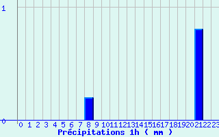 Diagramme des prcipitations pour Livarot-Pays-d