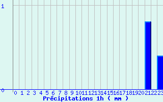 Diagramme des prcipitations pour Giuncaggio (2B)