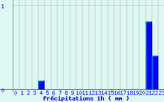 Diagramme des prcipitations pour Entremont le Vieux (73)