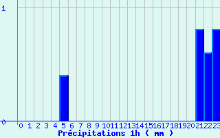 Diagramme des prcipitations pour Valognes (50)