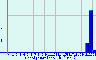 Diagramme des prcipitations pour Le Perray (78)