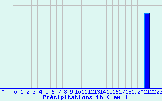 Diagramme des prcipitations pour Meymac (19)