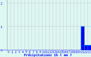 Diagramme des prcipitations pour Le Pecq (78)