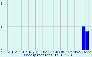 Diagramme des prcipitations pour Le Perray (78)