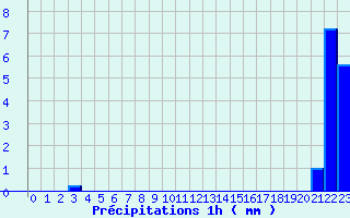 Diagramme des prcipitations pour Saint-Christophe Laris (26)