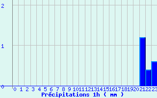 Diagramme des prcipitations pour Breuil-le-Vert (60)