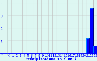 Diagramme des prcipitations pour Blajan (31)