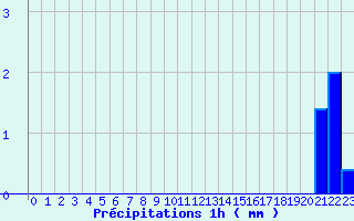 Diagramme des prcipitations pour Plan d