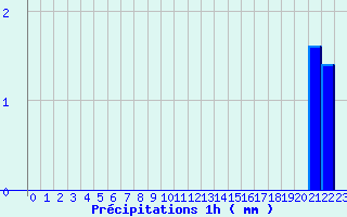 Diagramme des prcipitations pour L