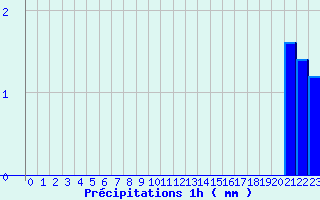 Diagramme des prcipitations pour Bourdons (52)