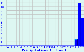 Diagramme des prcipitations pour Fourneaux (42)