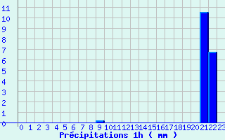 Diagramme des prcipitations pour Laroque-Timbaut (47)