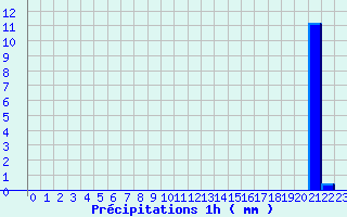 Diagramme des prcipitations pour Saint Ovin (50)