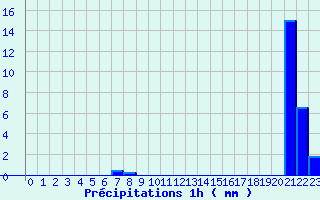 Diagramme des prcipitations pour Behonne (55)