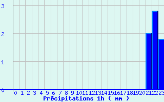 Diagramme des prcipitations pour Lasseube (64)