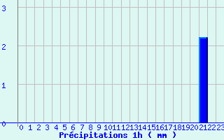 Diagramme des prcipitations pour Savign-sur-Lathan (37)