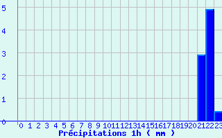 Diagramme des prcipitations pour Brumath (67)