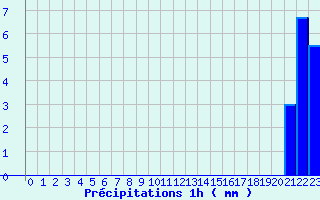 Diagramme des prcipitations pour Urepel (64)