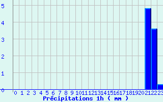 Diagramme des prcipitations pour Rieumes (31)