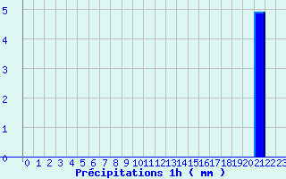 Diagramme des prcipitations pour Sours (28)