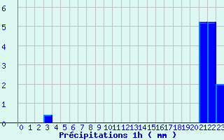 Diagramme des prcipitations pour Saint-Barthelemy-de-Vals (26)