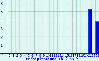 Diagramme des prcipitations pour Monteils (12)