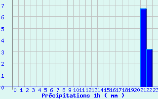 Diagramme des prcipitations pour Chevagnes (03)