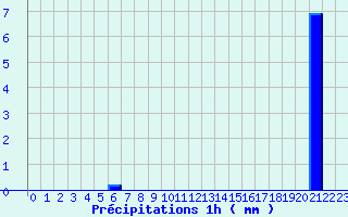 Diagramme des prcipitations pour Dornes (58)