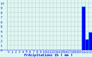 Diagramme des prcipitations pour Prin-Deyranon (79)