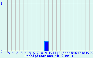 Diagramme des prcipitations pour Cambo-les-Bains (64)