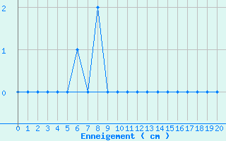 Courbe de la hauteur de neige pour Vernines (63)