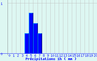 Diagramme des prcipitations pour St-Pierreville (07)