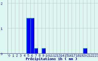 Diagramme des prcipitations pour Camaret (29)