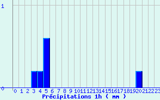 Diagramme des prcipitations pour Marmanhac (15)