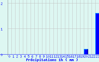 Diagramme des prcipitations pour Saint-Benot-sur-Loire (45)