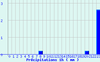 Diagramme des prcipitations pour Ballon d
