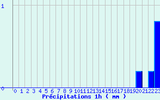 Diagramme des prcipitations pour Parthenay (79)