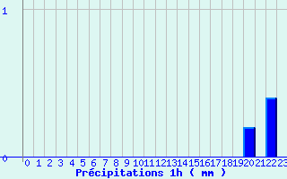 Diagramme des prcipitations pour Faverges (38)