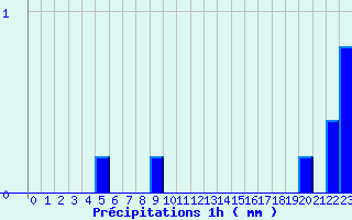 Diagramme des prcipitations pour Ham-sur-Meuse (08)