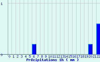 Diagramme des prcipitations pour Marville (28)