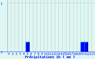 Diagramme des prcipitations pour Lanmeur (29)