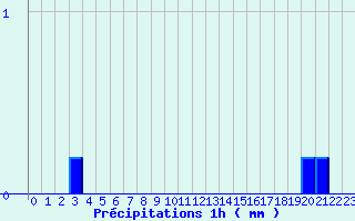 Diagramme des prcipitations pour Cogolin (83)