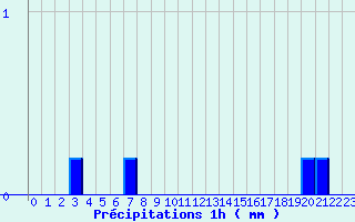 Diagramme des prcipitations pour Monteils (12)